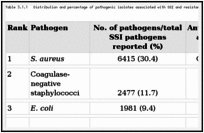 Table 3.1.1. Distribution and percentage of pathogenic isolates associated with SSI and resistant to selected antimicrobial agents, NHSN, 2009–2010.