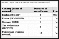 Table 3.2.2. Temporal trends of SSI rates after surveillance in selected networks.