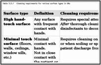 Table 3.3.1. Cleaning requirements for various surface types in ORs.