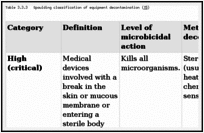 Table 3.3.3. Spaulding classification of equipment decontamination (15).