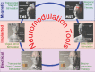 FIGURE 1. Devices used for neuromodulation. Current clinical and investigational tools used to treat psychiatric and neurological disorders include implantable devices (middle bar) as well as non-invasive technologies that use either electrical (bottom bar) or magnetic (top bar) fields to change brain function.