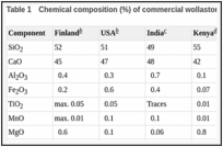 Table 1. Chemical composition (%) of commercial wollastonite products from several countries.