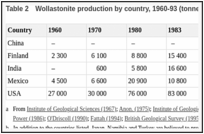 Table 2. Wollastonite production by country, 1960-93 (tonnes),.