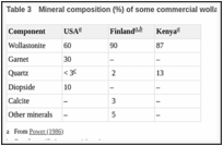 Table 3. Mineral composition (%) of some commercial wollastonite deposits.