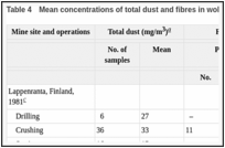Table 4. Mean concentrations of total dust and fibres in wollastonite mining and milling.