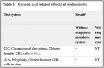 Table 5. Genetic and related effects of wollastonite.