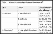 Table 1. Classification of coal according to rank.