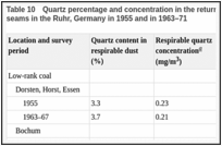 Table 10. Quartz percentage and concentration in the return air of coal-faces in different coal seams in the Ruhr, Germany in 1955 and in 1963–71.