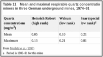Table 11. Mean and maximal respirable quartz concentrations for miners in three German underground mines, 1974–91.
