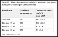 Table 12. Mean dust concentrations in airborne dust generated during coal winning in German mines.