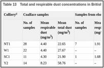 Table 13. Total and respirable dust concentrations in British mines prior to 1970.
