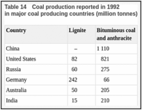 Table 14. Coal production reported in 1992 in major coal producing countries (million tonnes).