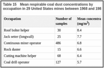 Table 15. Mean respirable coal dust concentrations by occupation in 29 United States mines between 1968 and 1989.