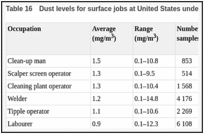 Table 16. Dust levels for surface jobs at United States underground mines.