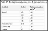 Table 17. Dust concentration data from British coal mines prior to 1969.