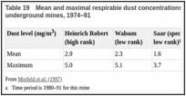 Table 19. Mean and maximal respirabie dust concentrations for miners in three German underground mines, 1974–91.