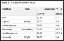 Table 2. Carbon content of coals.