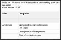 Table 20. Airborne total dust levels in the working zone of miners engaged in underground coal transport in the former USSR.