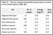Table 21. The ten dustiest (respirable quartz) jobs at surface coal mines in the United States (1982–86).