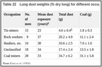 Table 22. Lung dust weights (% dry lung) for different occupations.
