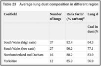 Table 23. Average lung dust composition in different regions of the United Kingdom.