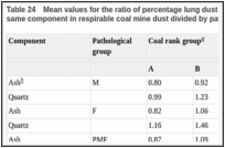 Table 24. Mean values for the ratio of percentage lung dust component to the percentage of the same component in respirable coal mine dust divided by pathological and coal-rank groups.