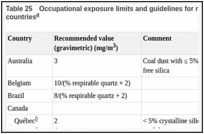Table 25. Occupational exposure limits and guidelines for respirable coal mine dust in various countries.