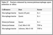 Table 27. Factors released by monocyte/macrophage upon in-vitro incubation with coal dust, asbestos or silica.