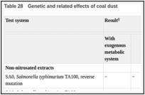 Table 28. Genetic and related effects of coal dust.