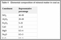 Table 4. Elemental composition of mineral matter in coal ash.