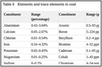Table 5. Elements and trace elements in coal.