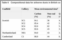 Table 6. Compositional data for airborne dusts in British coal mines prior to 1970.
