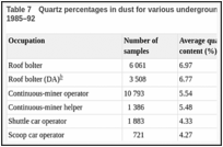 Table 7. Quartz percentages in dust for various underground occupations in United States mines, 1985–92.