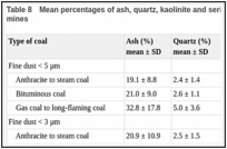 Table 8. Mean percentages of ash, quartz, kaolinite and sericite/illite in the dust of German coal mines.
