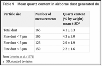 Table 9. Mean quartz content in airborne dust generated during coal winning in German mines.