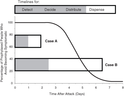 FIGURE 1 Timelines for the 4 Ds—detect, decide, distribute, and dispense—in two hypothetical scenarios