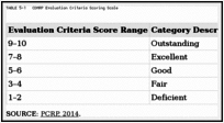 TABLE 5-1. CDMRP Evaluation Criteria Scoring Scale.