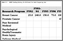 TABLE 2-1. CDMRP Funding History (in Millions) for Each Program by Year.