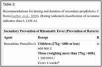 Table 3: . Recommendations for dosing and duration of secondary prophylaxis.
