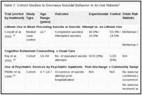 Table 7. Cohort Studies to Decrease Suicidal Behavior in At-risk Patients*.