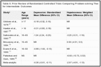 Table 8. Prior Review of Randomized Controlled Trials Comparing Problem-solving Therapy v Standard Aftercare for Intermediate Outcomes.