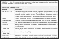 TABLE 4–1. Data Recommended for Inclusion in the Next Assessment of Research-Doctorate Programs. Bolded Elements Were Not Collected for the 1995 Study.
