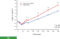 FIGURE 3-2. Change over time in interleukin (IL)-6 according to meal type.