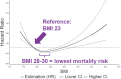 FIGURE 3-3. Mortality risk (i.e., hazard ratio relative to a body mass index [BMI] of 23) as a function of BMI.