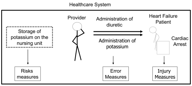 Figure 2. Clinical illustration of systems, errors, injuries, and risks.