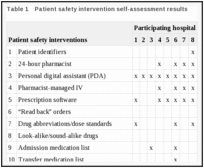 Table 1. Patient safety intervention self-assessment results.