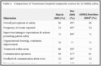 Table 2. Comparison of Tennessee hospital composite scores for 12 AHRQ culture survey dimensions.