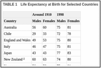 TABLE 1. Life Expectancy at Birth for Selected Countries.