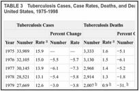 TABLE 3. Tuberculosis Cases, Case Rates, Deaths, and Death Rates per 100,000 Population: United States, 1975-1998.