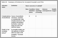 Table 2S. Summary of Evidence for Accepted Hospital Level PSIs.